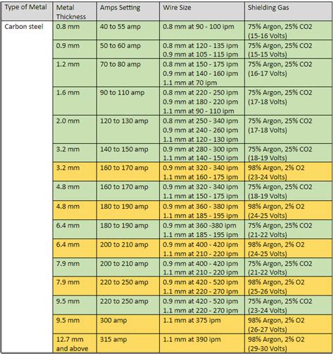 what size wire for welding sheet metal|mig welding thickness chart.